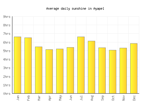 Ayapel average daily sunshine chart