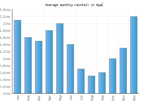 Ayaş monthly rainfall chart (inches)