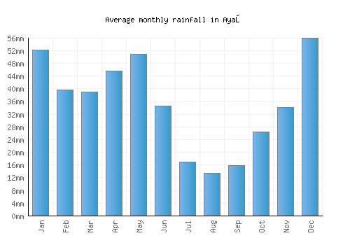 Ayaş monthly rainfall chart (mm)
