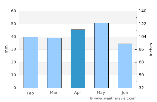 Ayaş average rain in April