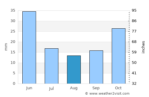Ayaş average rain in August