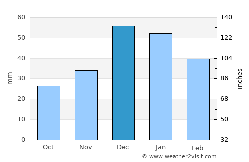 Ayaş average rain in December