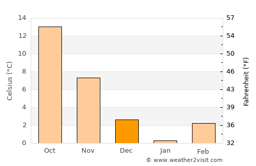 Ayaş average temperature in December