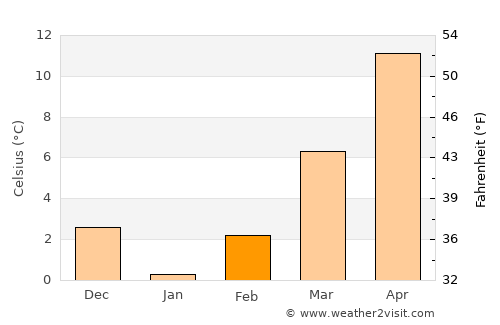 Ayaş average temperature in February