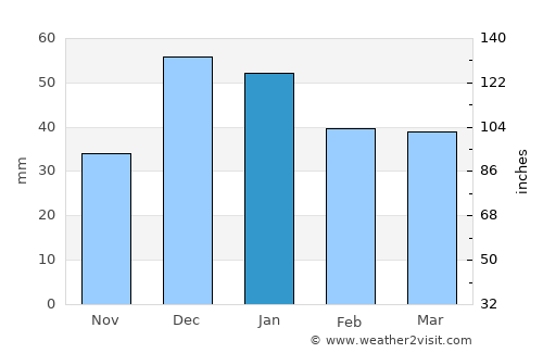 Ayaş average rain in January