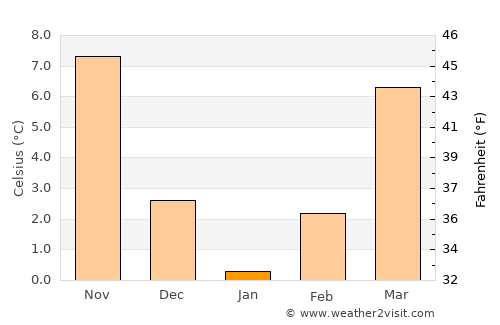 Ayaş average temperature in January