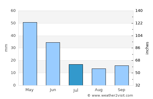 Ayaş average rain in July