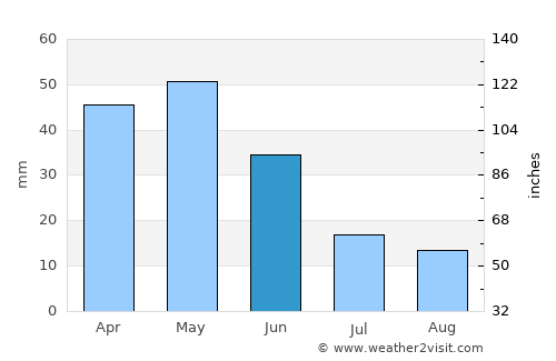 Ayaş average rain in June