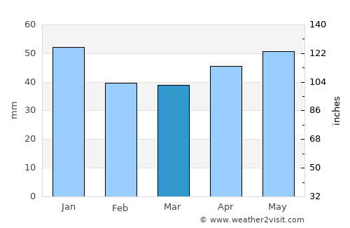 Ayaş average rain in March