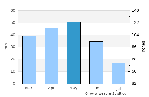 Ayaş average rain in May