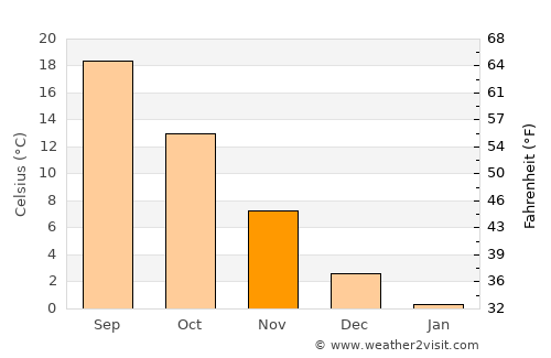 Ayaş average temperature in November
