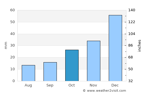 Ayaş average rain in October