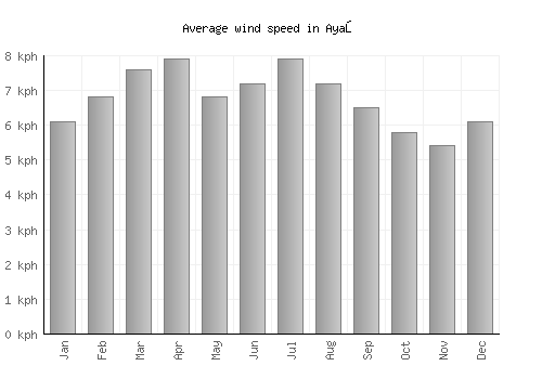 Ayaş average winspeed by month (km/h)