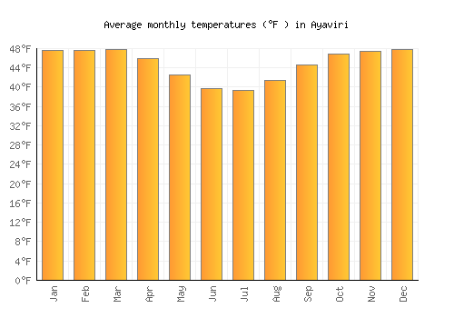 Ayaviri average temperature chart (Fahrenheit)