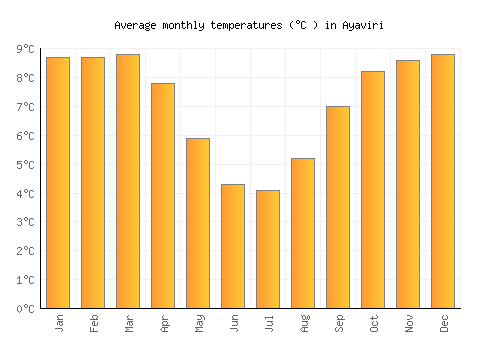 Ayaviri average temperature chart (Celsius)