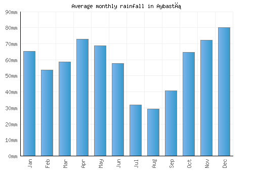 Aybastı monthly rainfall chart (mm)