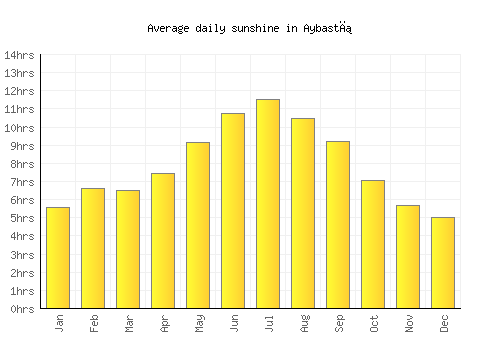 Aybastı average daily sunshine chart