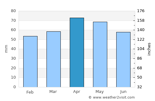 Aybastı average rain in April