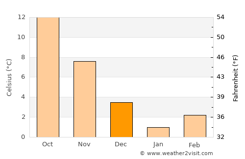 Aybastı average temperature in December