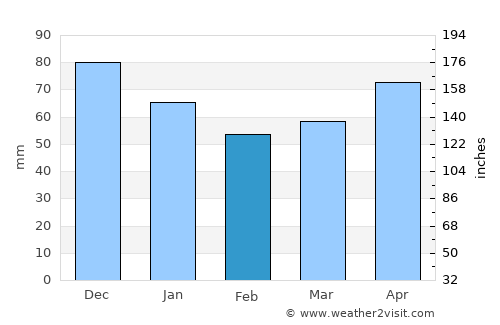 Aybastı average rain in February