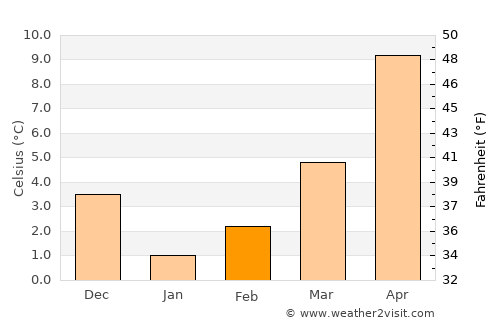 Aybastı average temperature in February