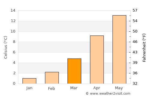 Aybastı average temperature in March