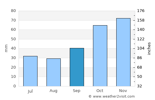 Aybastı average rain in September