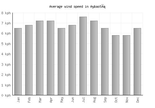 Aybastı average winspeed by month (km/h)