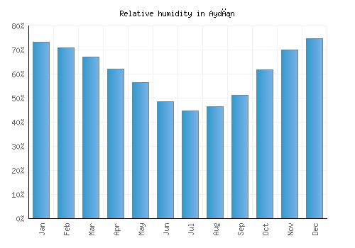 Aydın relative humidity averages