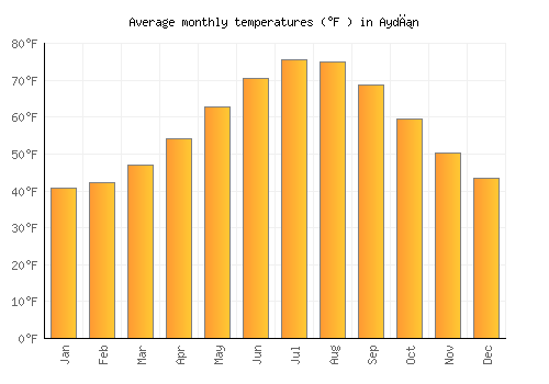 Aydın average temperature chart (Fahrenheit)