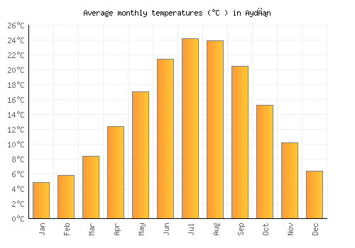 Aydın average temperature chart (Celsius)