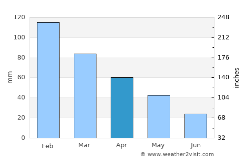 Aydın average rain in April