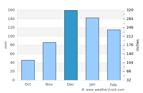 Aydın average rain in December