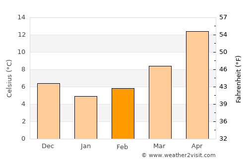 Aydın average temperature in February