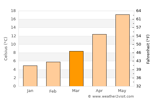 Aydın average temperature in March