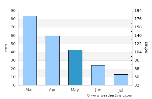 Aydın average rain in May