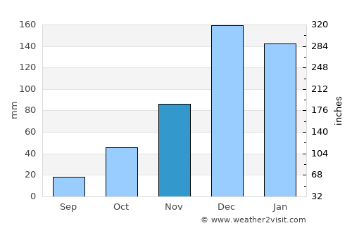 Aydın average rain in November