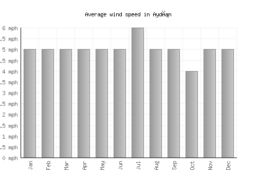 Aydın average winspeed by month (mph)