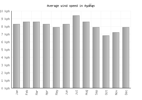 Aydın average winspeed by month (km/h)