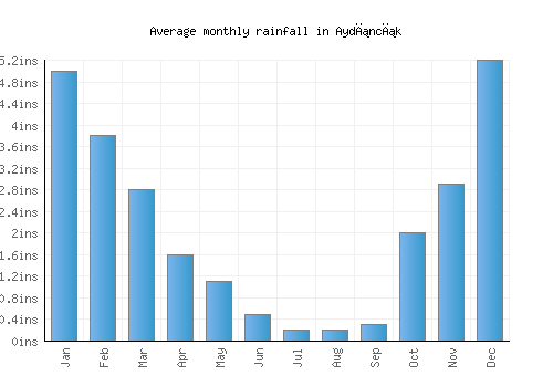 Aydıncık monthly rainfall chart (inches)