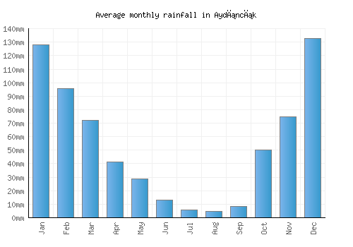 Aydıncık monthly rainfall chart (mm)