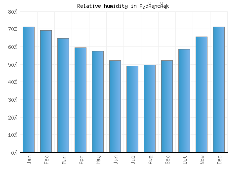 Aydıncık relative humidity averages