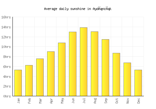 Aydıncık average daily sunshine chart