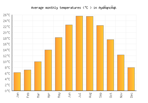 Aydıncık average temperature chart (Celsius)