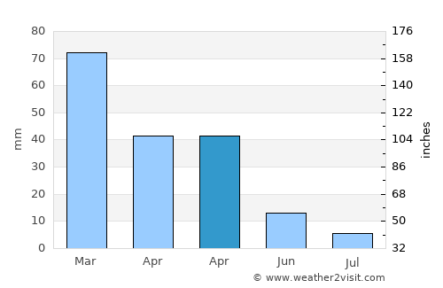Aydıncık average rain in April
