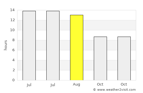 Aydıncık average rain in August