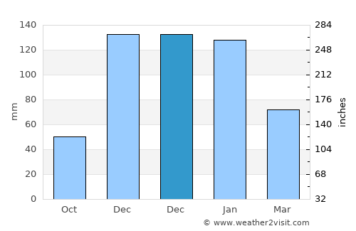 Aydıncık average rain in December