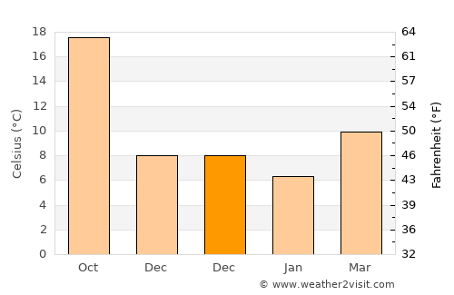 Aydıncık average temperature in December