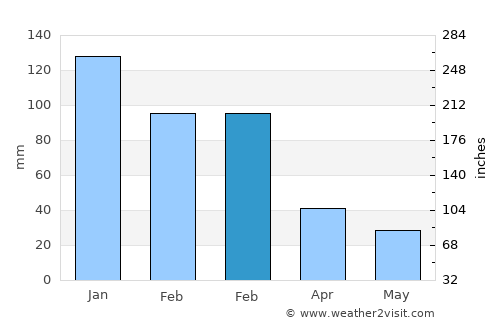 Aydıncık average rain in February