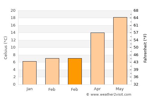 Aydıncık average temperature in February